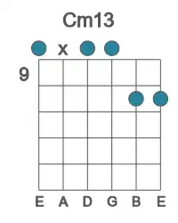 Guitar voicing #0 of the C m13 chord